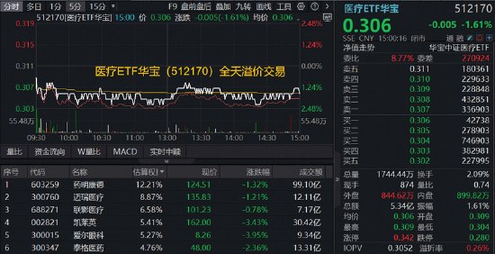 医疗行情“一日游”基金经理最新解读来了！规模最大医疗ETF华宝（512170）回调区间溢价高企